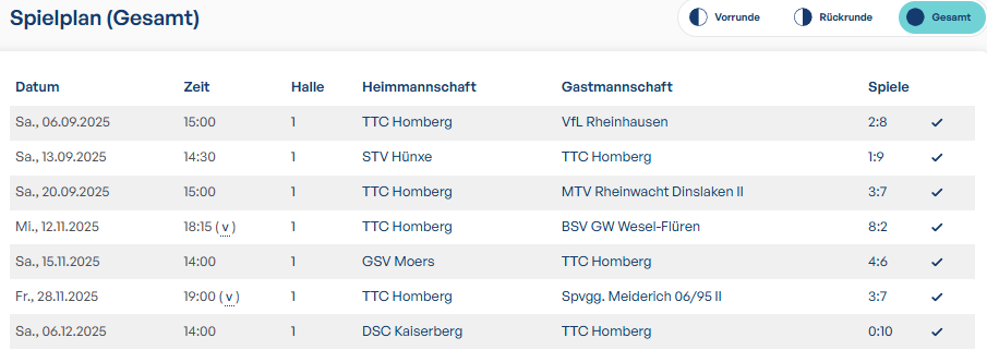 Spielergebnisse im Überblick